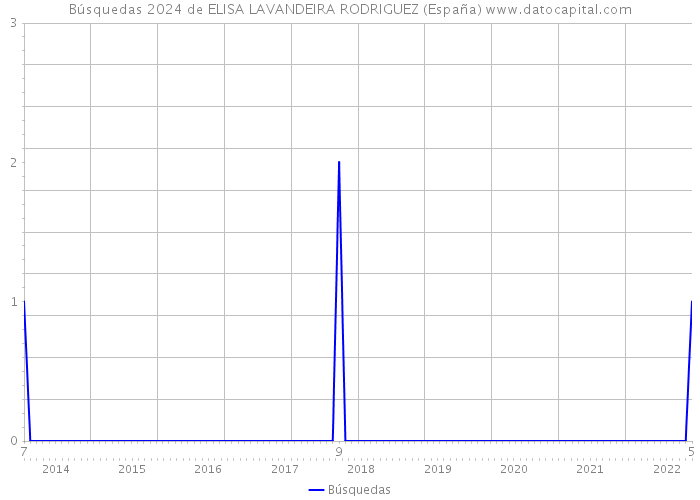 Búsquedas 2024 de ELISA LAVANDEIRA RODRIGUEZ (España) 