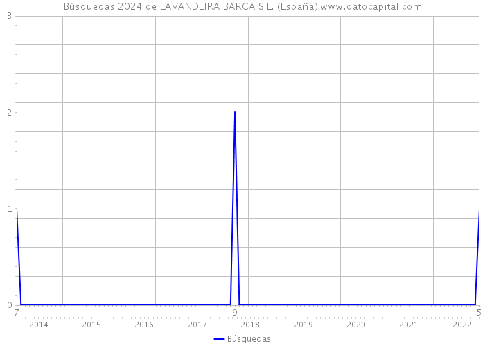Búsquedas 2024 de LAVANDEIRA BARCA S.L. (España) 