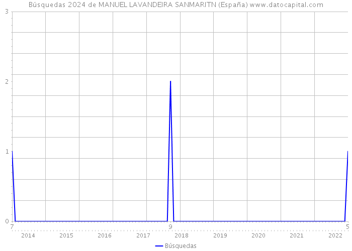 Búsquedas 2024 de MANUEL LAVANDEIRA SANMARITN (España) 