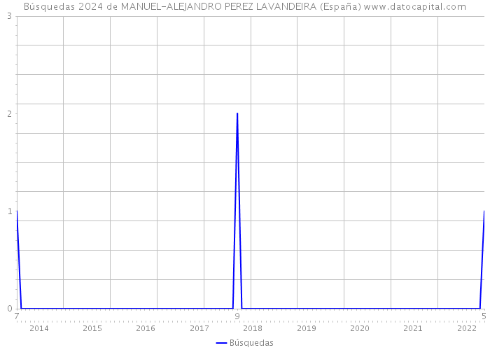 Búsquedas 2024 de MANUEL-ALEJANDRO PEREZ LAVANDEIRA (España) 