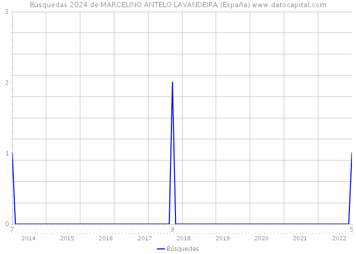 Búsquedas 2024 de MARCELINO ANTELO LAVANDEIRA (España) 