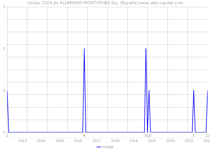 Visitas 2024 de ALUMINIOS MONTORNES SLL. (España) 