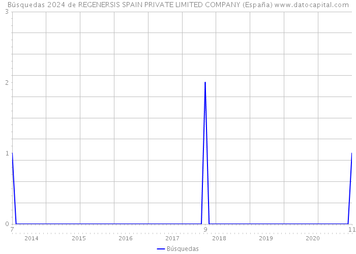 Búsquedas 2024 de REGENERSIS SPAIN PRIVATE LIMITED COMPANY (España) 