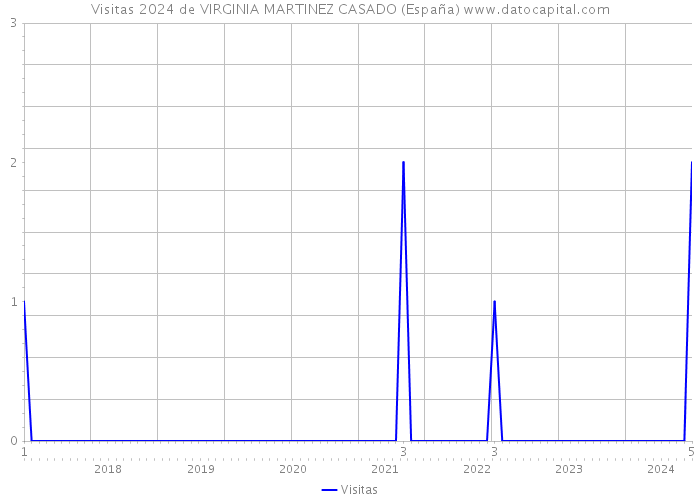 Visitas 2024 de VIRGINIA MARTINEZ CASADO (España) 