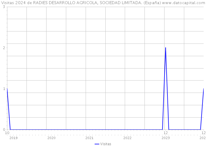 Visitas 2024 de RADIES DESARROLLO AGRICOLA, SOCIEDAD LIMITADA. (España) 