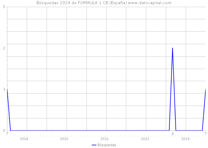 Búsquedas 2024 de FORMULA 1 CB (España) 