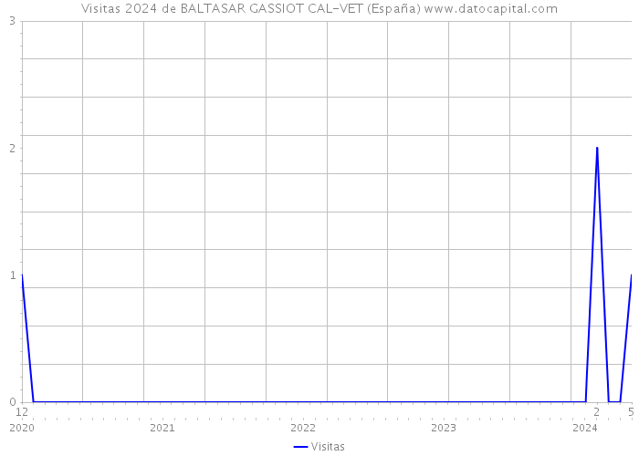 Visitas 2024 de BALTASAR GASSIOT CAL-VET (España) 