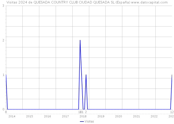 Visitas 2024 de QUESADA COUNTRY CLUB CIUDAD QUESADA SL (España) 