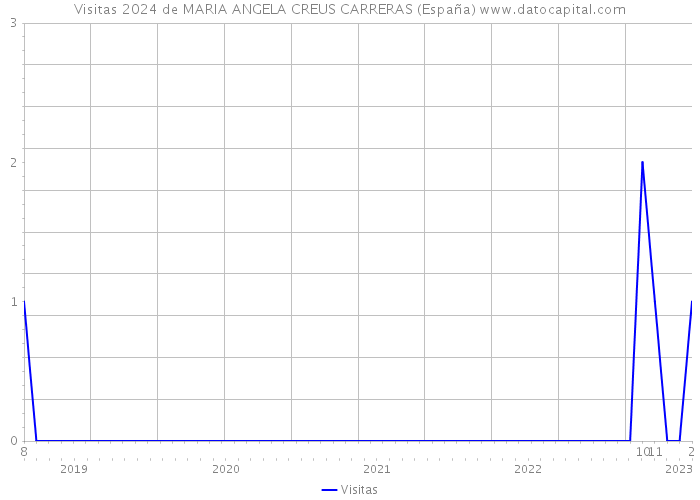 Visitas 2024 de MARIA ANGELA CREUS CARRERAS (España) 