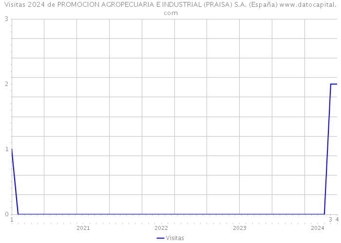 Visitas 2024 de PROMOCION AGROPECUARIA E INDUSTRIAL (PRAISA) S.A. (España) 