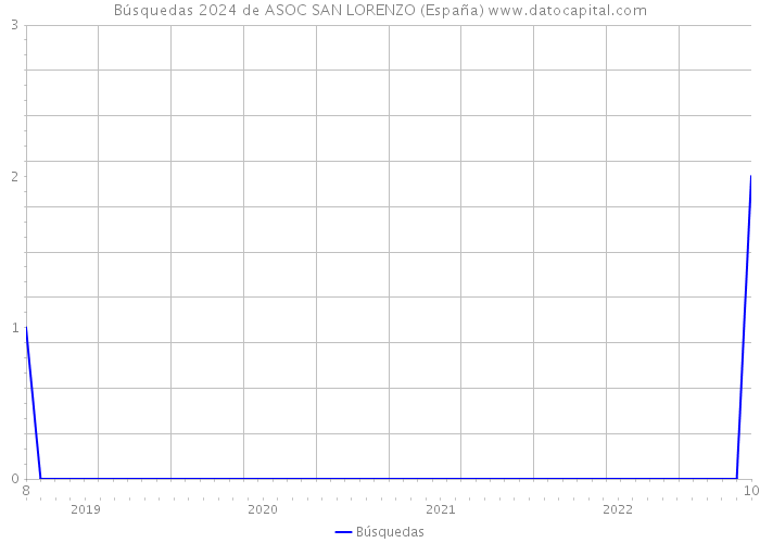 Búsquedas 2024 de ASOC SAN LORENZO (España) 