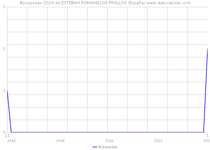 Búsquedas 2024 de ESTEBAN ROMANILLOS PINILLOS (España) 
