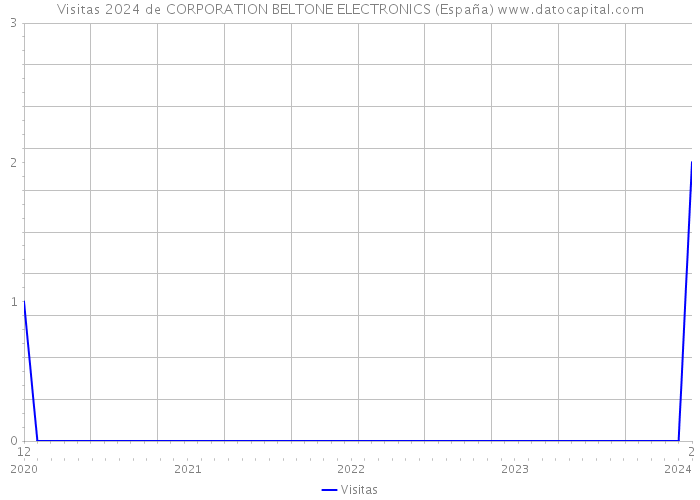 Visitas 2024 de CORPORATION BELTONE ELECTRONICS (España) 