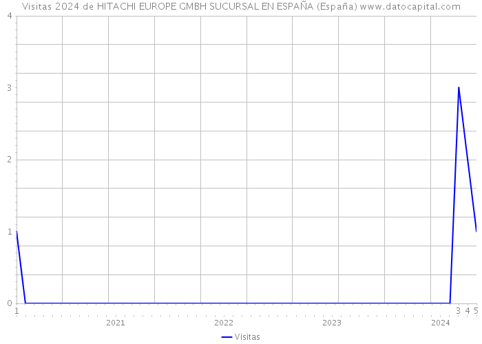 Visitas 2024 de HITACHI EUROPE GMBH SUCURSAL EN ESPAÑA (España) 