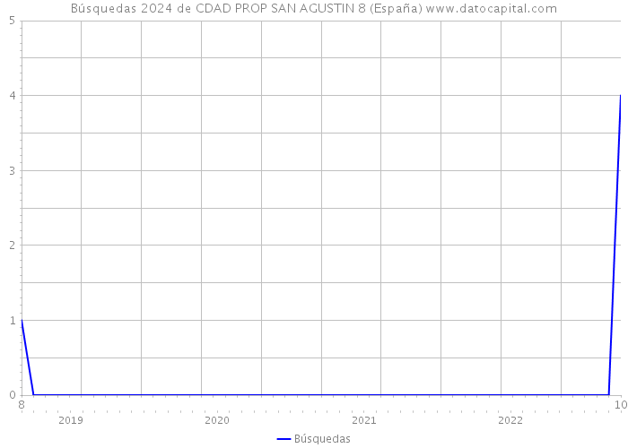 Búsquedas 2024 de CDAD PROP SAN AGUSTIN 8 (España) 