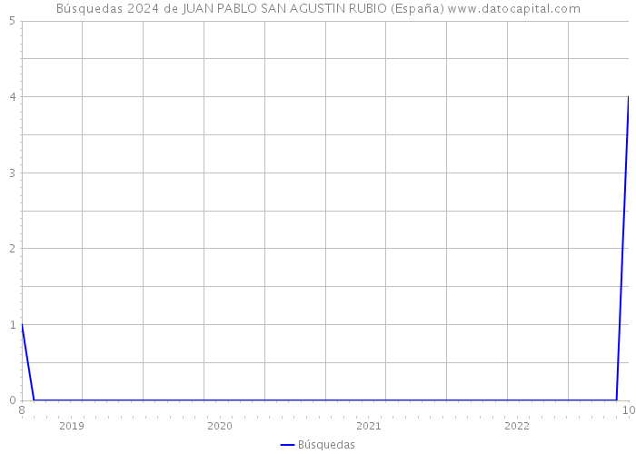Búsquedas 2024 de JUAN PABLO SAN AGUSTIN RUBIO (España) 
