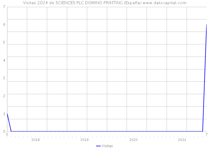 Visitas 2024 de SCIENCES PLC DOMINO PRINTING (España) 