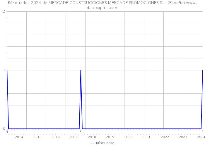 Búsquedas 2024 de MERCADE CONSTRUCCIONES MERCADE PROMOCIONES S.L. (España) 