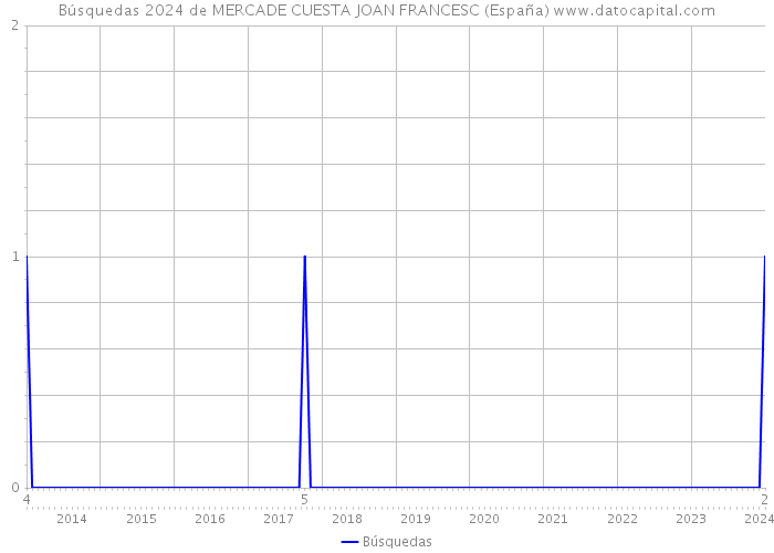 Búsquedas 2024 de MERCADE CUESTA JOAN FRANCESC (España) 