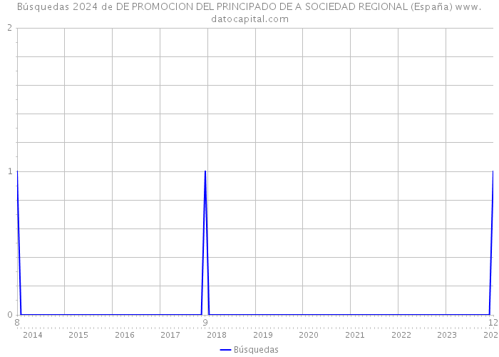 Búsquedas 2024 de DE PROMOCION DEL PRINCIPADO DE A SOCIEDAD REGIONAL (España) 