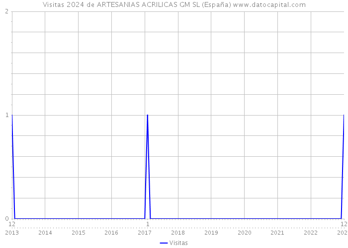 Visitas 2024 de ARTESANIAS ACRILICAS GM SL (España) 