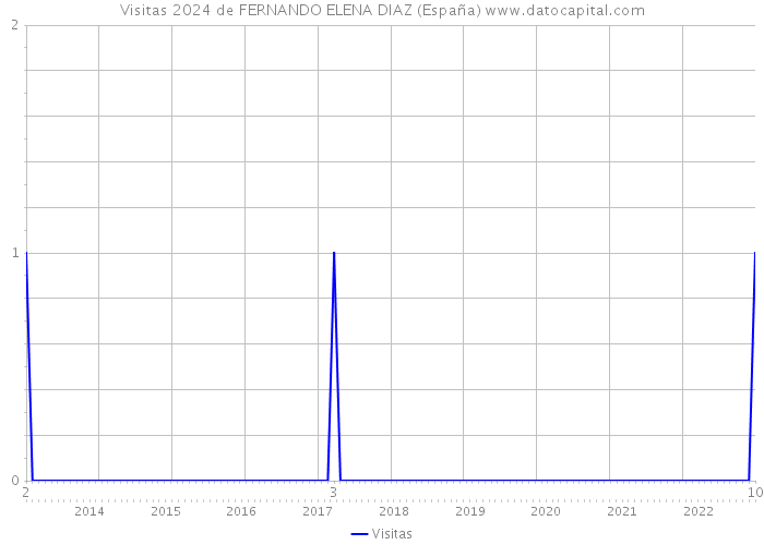 Visitas 2024 de FERNANDO ELENA DIAZ (España) 