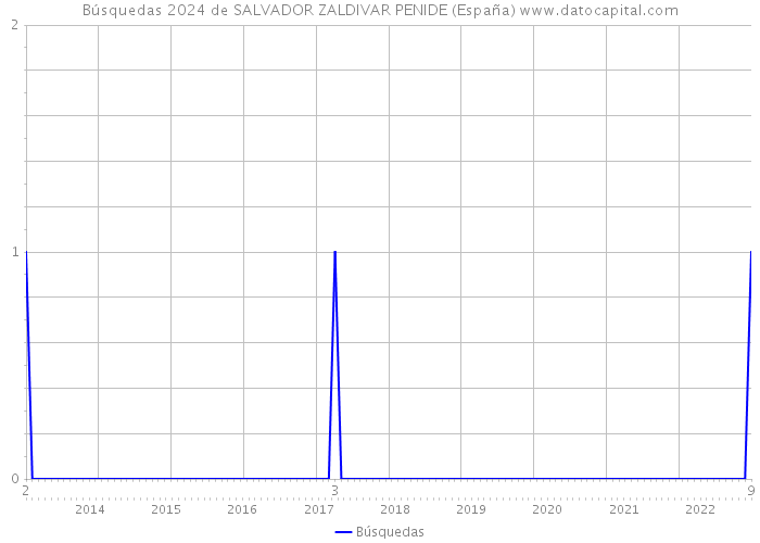 Búsquedas 2024 de SALVADOR ZALDIVAR PENIDE (España) 