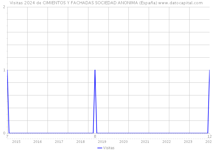 Visitas 2024 de CIMIENTOS Y FACHADAS SOCIEDAD ANONIMA (España) 