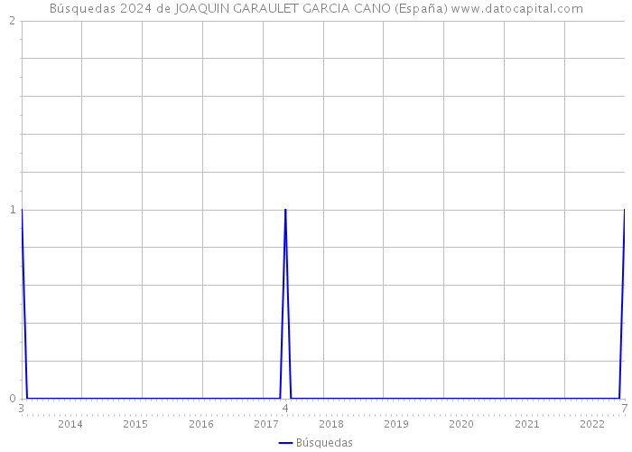 Búsquedas 2024 de JOAQUIN GARAULET GARCIA CANO (España) 