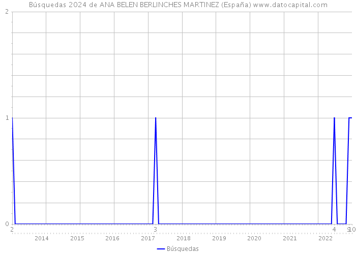 Búsquedas 2024 de ANA BELEN BERLINCHES MARTINEZ (España) 