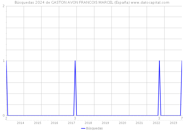 Búsquedas 2024 de GASTON AVON FRANCOIS MARCEL (España) 