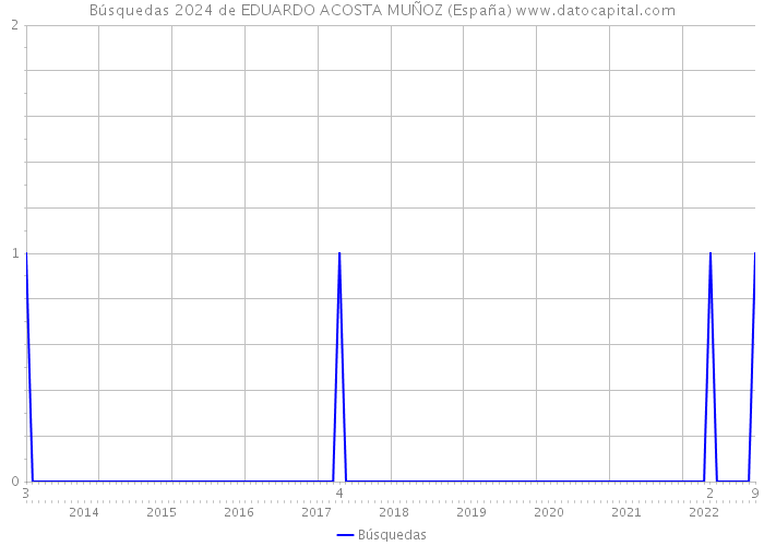 Búsquedas 2024 de EDUARDO ACOSTA MUÑOZ (España) 