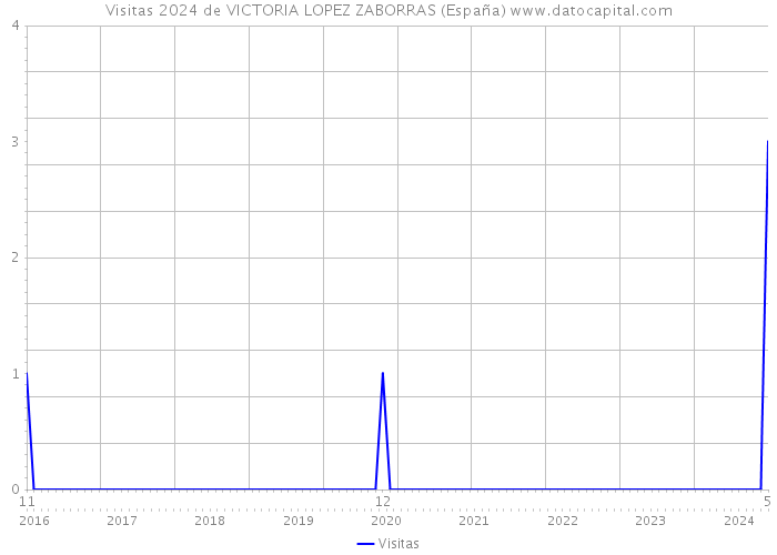 Visitas 2024 de VICTORIA LOPEZ ZABORRAS (España) 