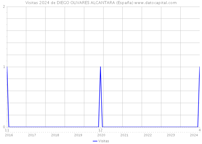 Visitas 2024 de DIEGO OLIVARES ALCANTARA (España) 