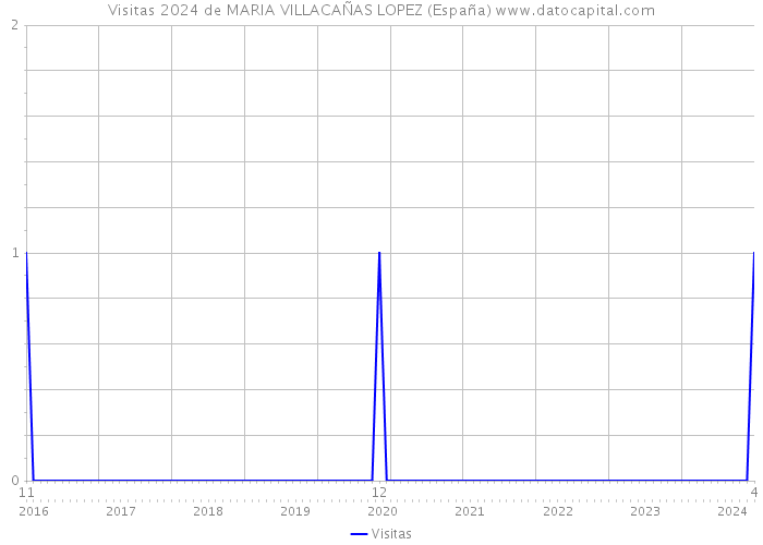 Visitas 2024 de MARIA VILLACAÑAS LOPEZ (España) 