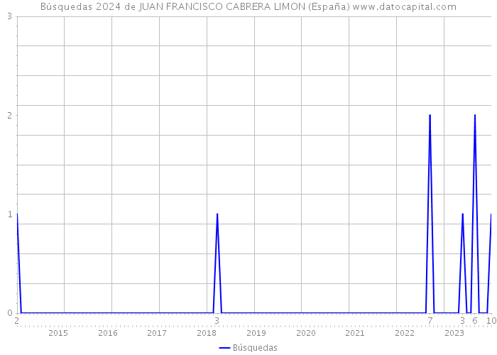 Búsquedas 2024 de JUAN FRANCISCO CABRERA LIMON (España) 