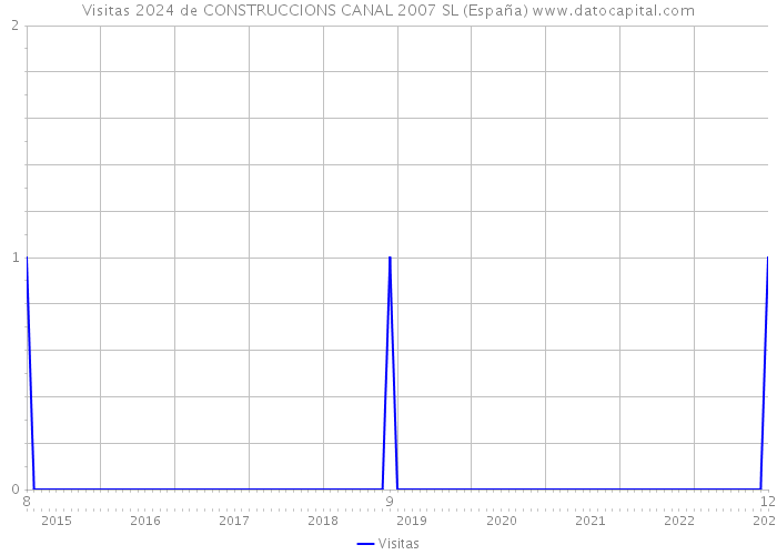 Visitas 2024 de CONSTRUCCIONS CANAL 2007 SL (España) 