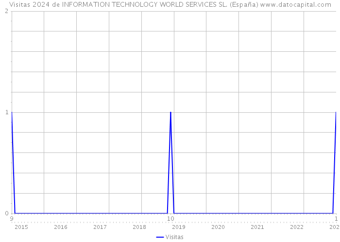 Visitas 2024 de INFORMATION TECHNOLOGY WORLD SERVICES SL. (España) 