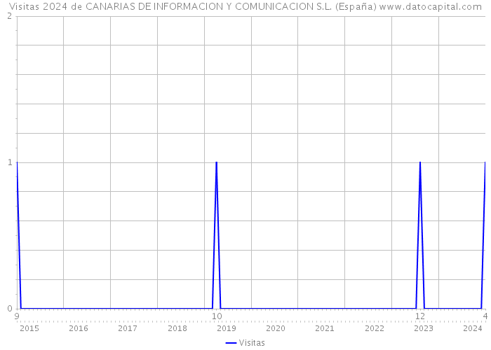 Visitas 2024 de CANARIAS DE INFORMACION Y COMUNICACION S.L. (España) 