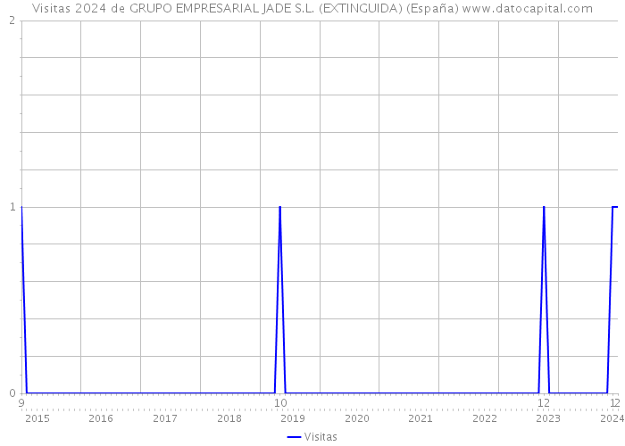 Visitas 2024 de GRUPO EMPRESARIAL JADE S.L. (EXTINGUIDA) (España) 