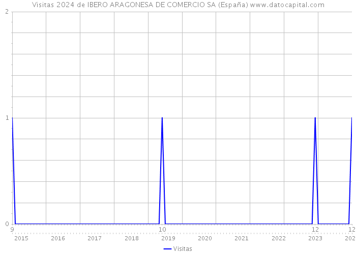 Visitas 2024 de IBERO ARAGONESA DE COMERCIO SA (España) 