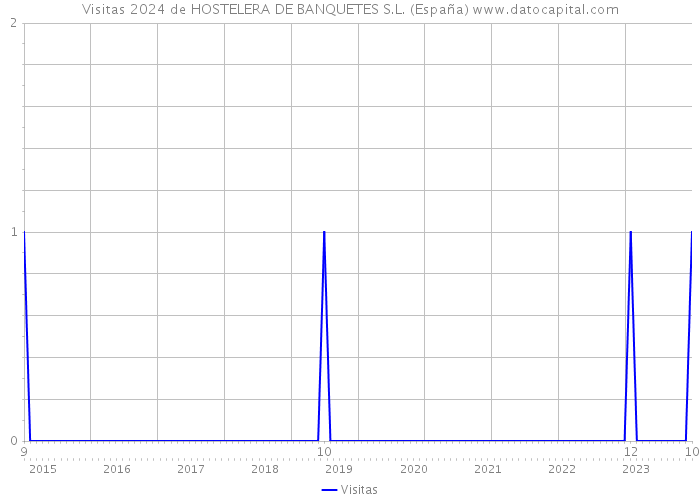 Visitas 2024 de HOSTELERA DE BANQUETES S.L. (España) 