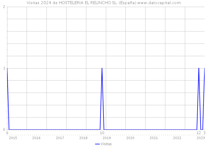Visitas 2024 de HOSTELERIA EL RELINCHO SL. (España) 