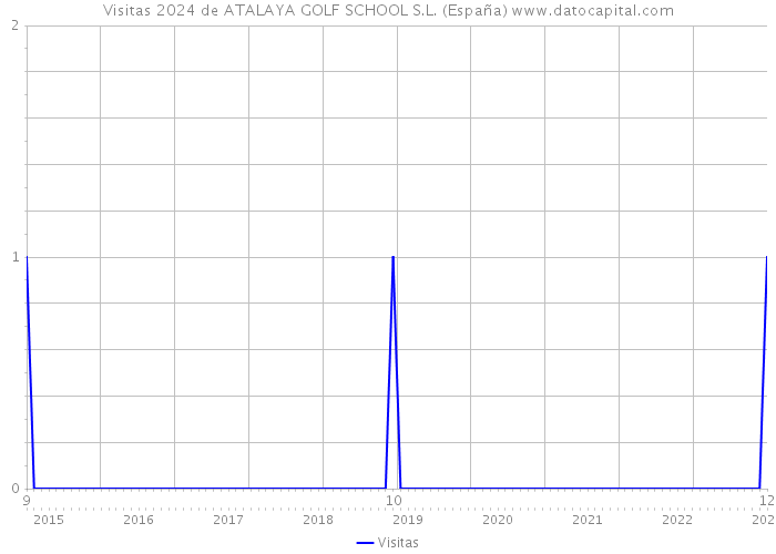 Visitas 2024 de ATALAYA GOLF SCHOOL S.L. (España) 