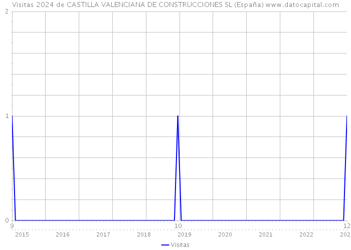 Visitas 2024 de CASTILLA VALENCIANA DE CONSTRUCCIONES SL (España) 