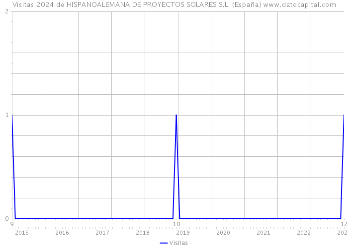 Visitas 2024 de HISPANOALEMANA DE PROYECTOS SOLARES S.L. (España) 