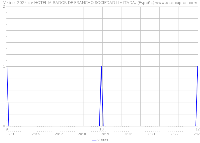 Visitas 2024 de HOTEL MIRADOR DE FRANCHO SOCIEDAD LIMITADA. (España) 