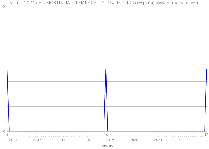 Visitas 2024 de INMOBILIARIA PI I MARAGALL SL (EXTINGUIDA) (España) 