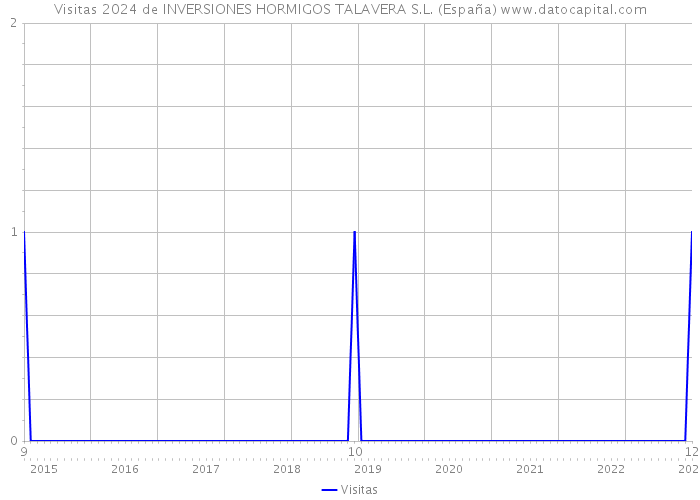 Visitas 2024 de INVERSIONES HORMIGOS TALAVERA S.L. (España) 