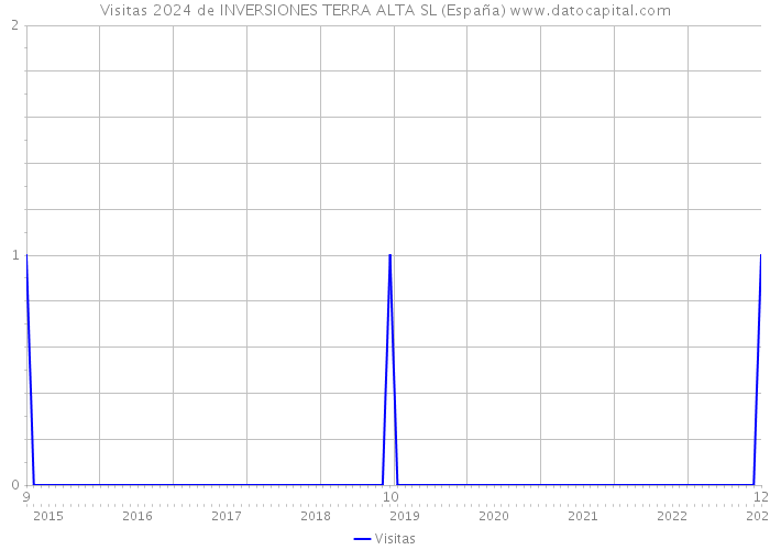 Visitas 2024 de INVERSIONES TERRA ALTA SL (España) 
